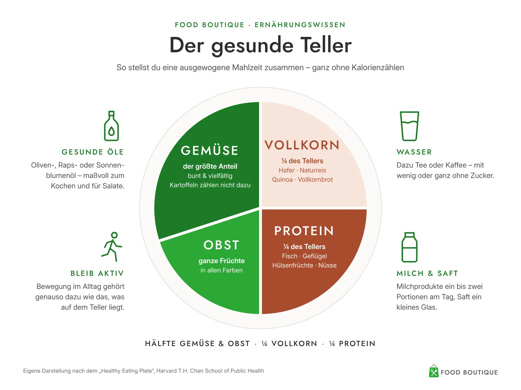 Grafik des gesunden Tellers: Die linke Hälfte ist Gemüse (größter Anteil) und Obst, rechts je ein Viertel Vollkorn und Protein. Daneben: gesunde Öle, Wasser, Milch und Saft in Maßen sowie Bewegung.